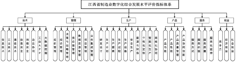 江西省制造业数字化综合发展水平评价指标体系（2023年版）