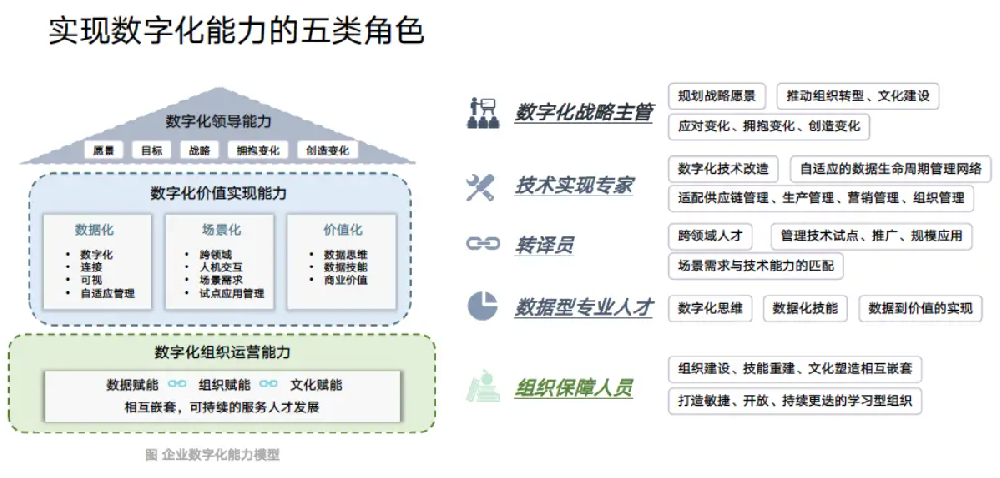 数字化转型数字化人才培养