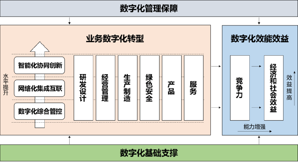 甘肃央国企数字化转型评估框架