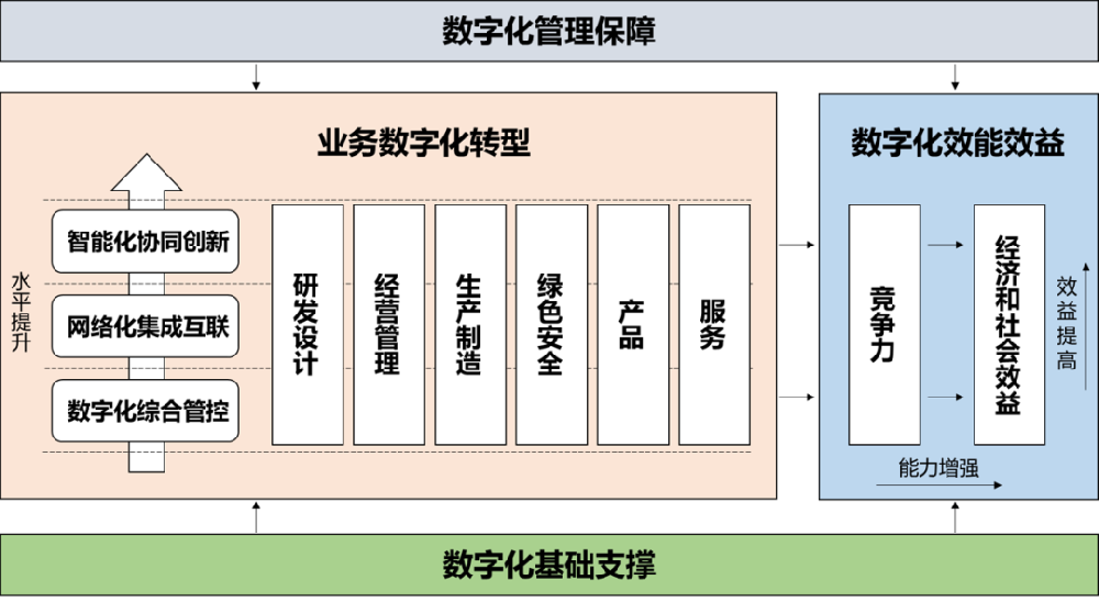 武威央国企数字化转型评估框架