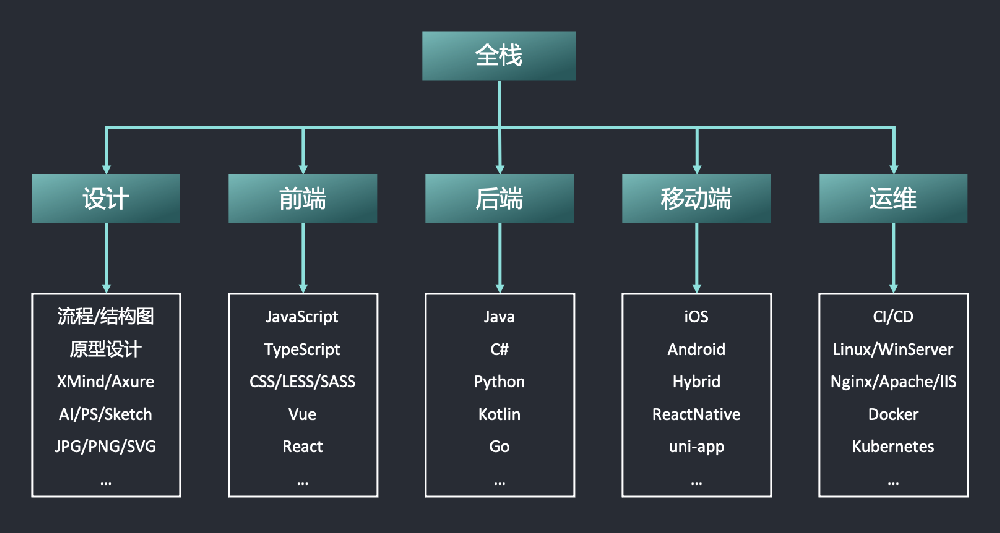 数字化转型全栈式解决方案