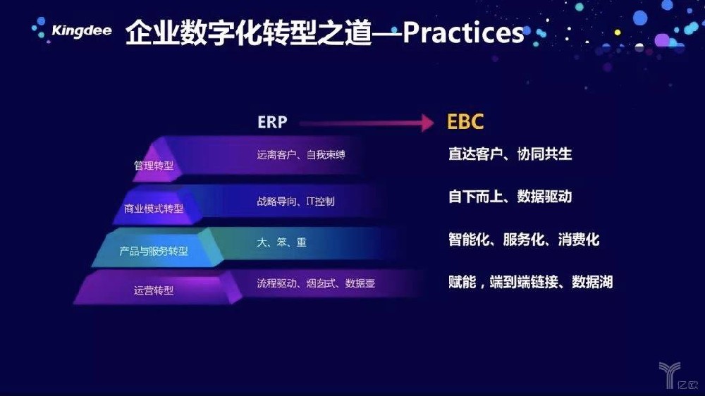 EBC,企业数字化转型之道