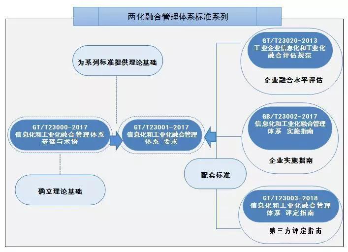 图解两化融合管理体系