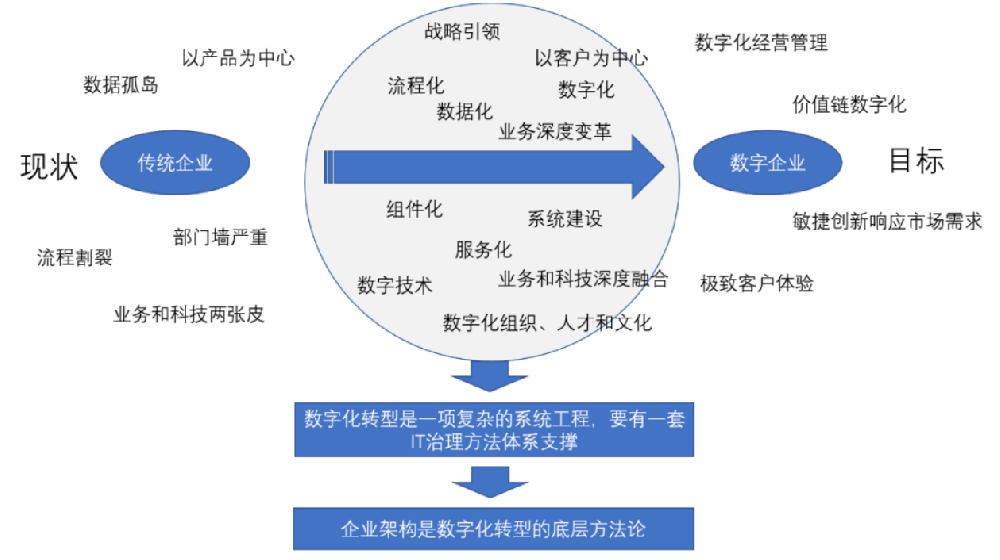 数字化转型从系统集成开始