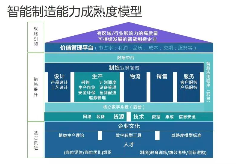 智能制造能力成熟度