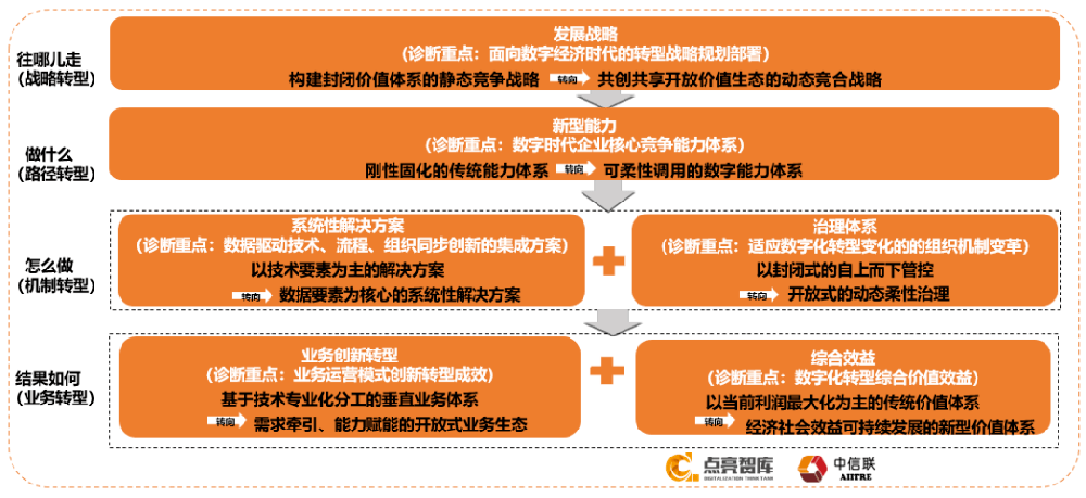 南京《数字化转型 成熟度模型》贯标咨询培训
