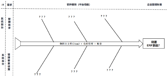 用鱼骨思维导图看ERP系统