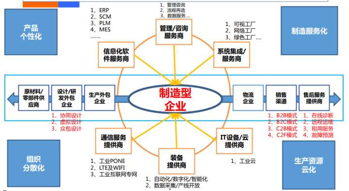 制造业咨询方案