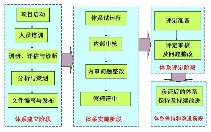 两化融合管理体系升级版2.0贯标流程