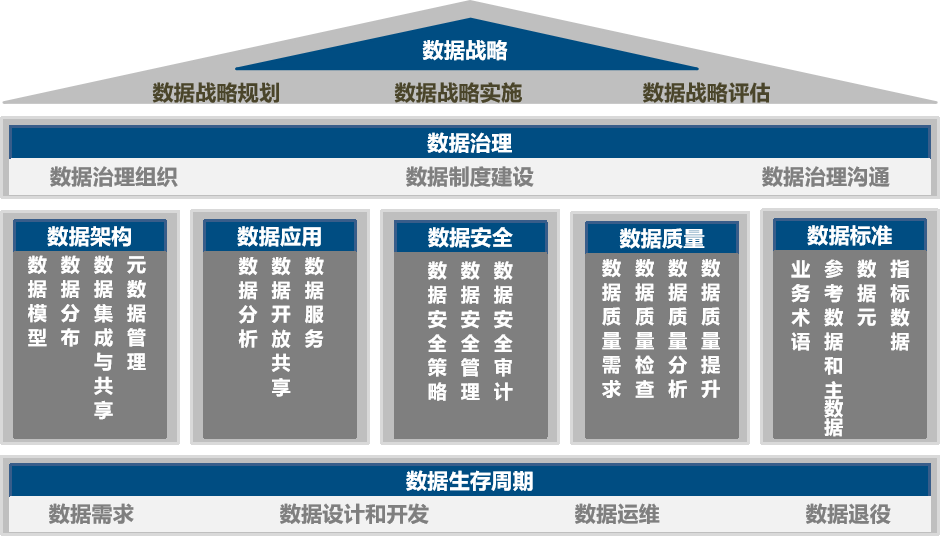 DCMM数据管理能力成熟度评估模型