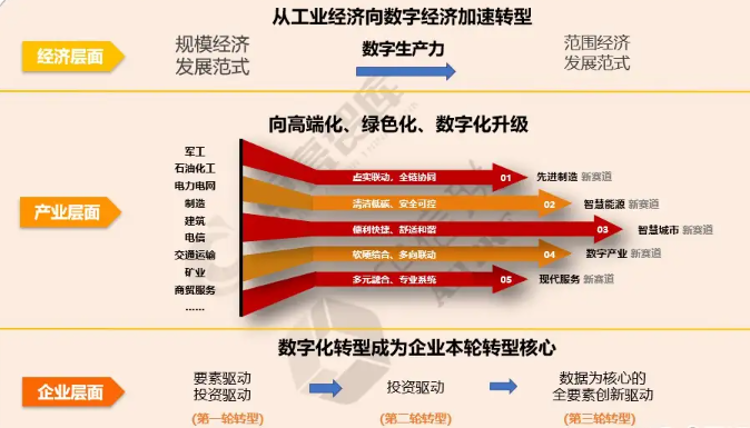 数字化转型成熟度评估解读