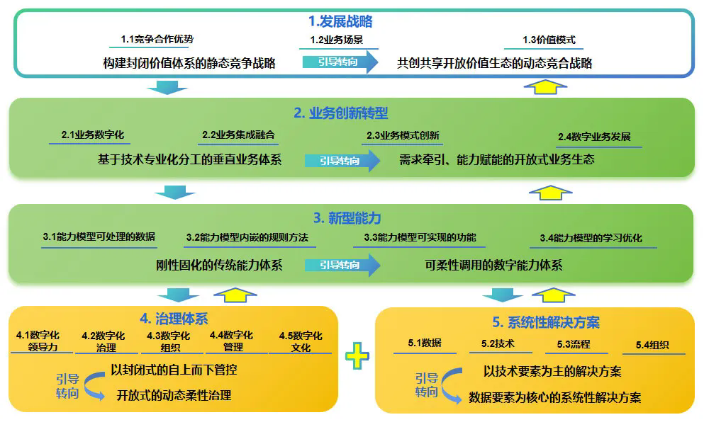 数字化转型成熟度模型（DLMM）咨询方案