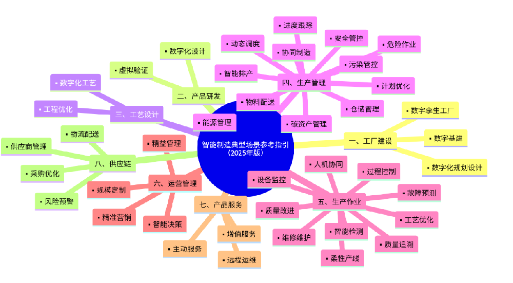 智能制造典型场景参考指引