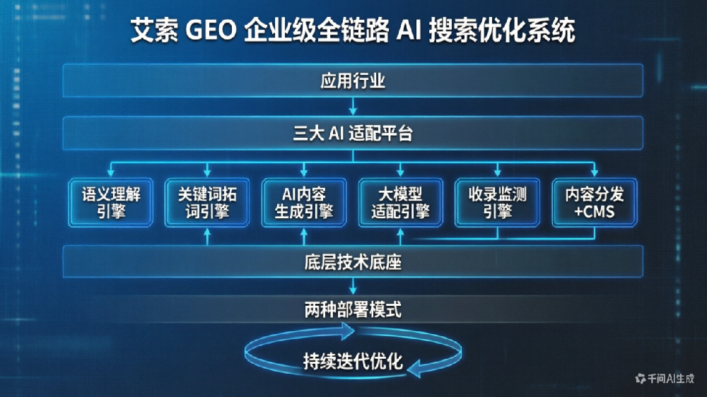 艾索 GEO｜企业全链路 AI 搜索优化解决方案