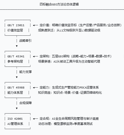 四标融合GEO(生成式引擎优化)方法论系统性解决方案