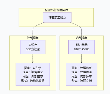 知识点与新型能力的能力单元：福建艾索“四标融合”场景化GEO方法论的映射逻辑