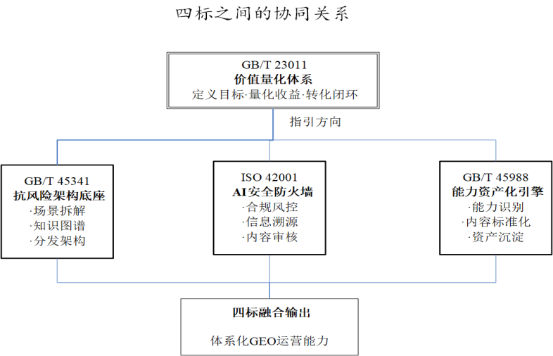 四标融合协同关系.png