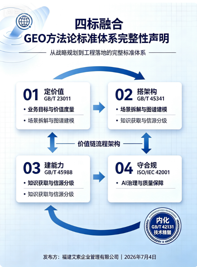 关于“四标融合GEO方法论”标准体系完整性的声明