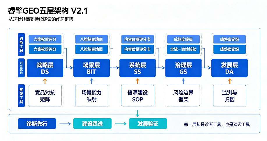 睿擎GEO五层架构 V2.1