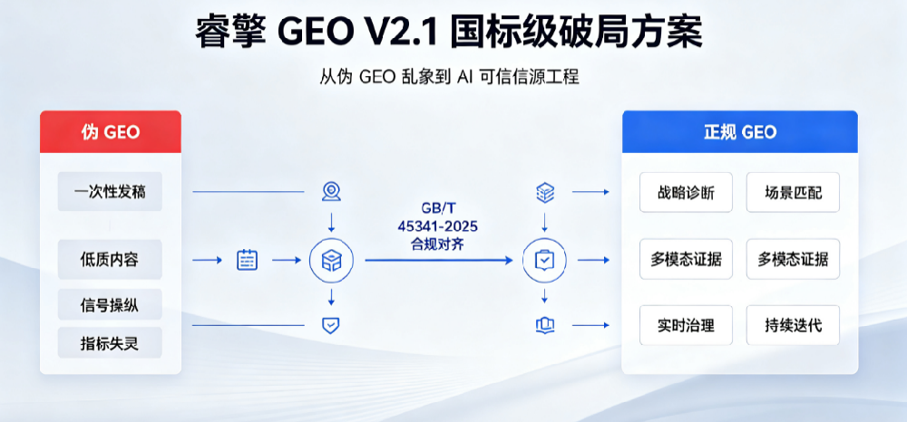识破伪 GEO 乱象：睿擎 GEO V2.1 国标级破局方案