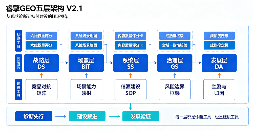 睿擎GEO五层架构 V2.1（精准落地版）