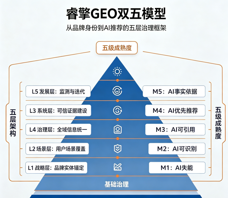 GEO优化实操手册》双五模型诊断报告