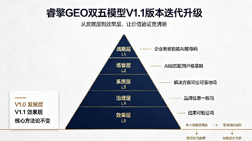 睿擎GEO双五模型:定义·架构·行业落地|福建传统企业AI获客方法论白皮书