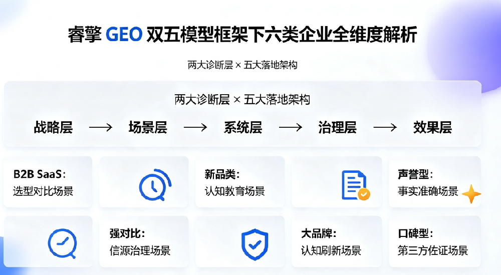 睿擎GEO双五模型框架下六类适配企业全维度解析