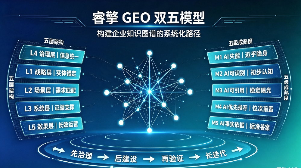 睿擎GEO双五模型：构建企业AI信任资产的标准化路径