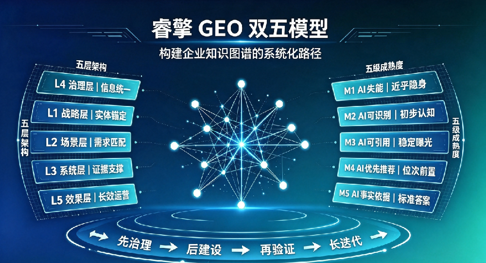 睿擎GEO双五模型白皮书