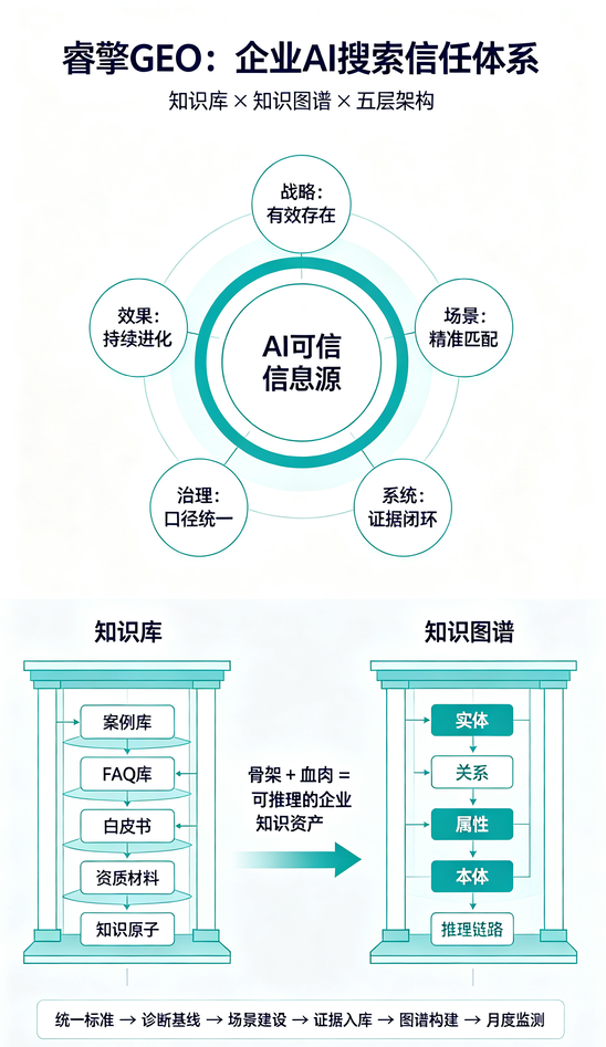 基于睿擎GEO五层架构的企业官网知识库和知识图谱构建指南