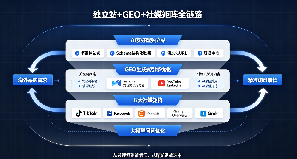 福建艾索外贸独立站+GEO全案解决方案