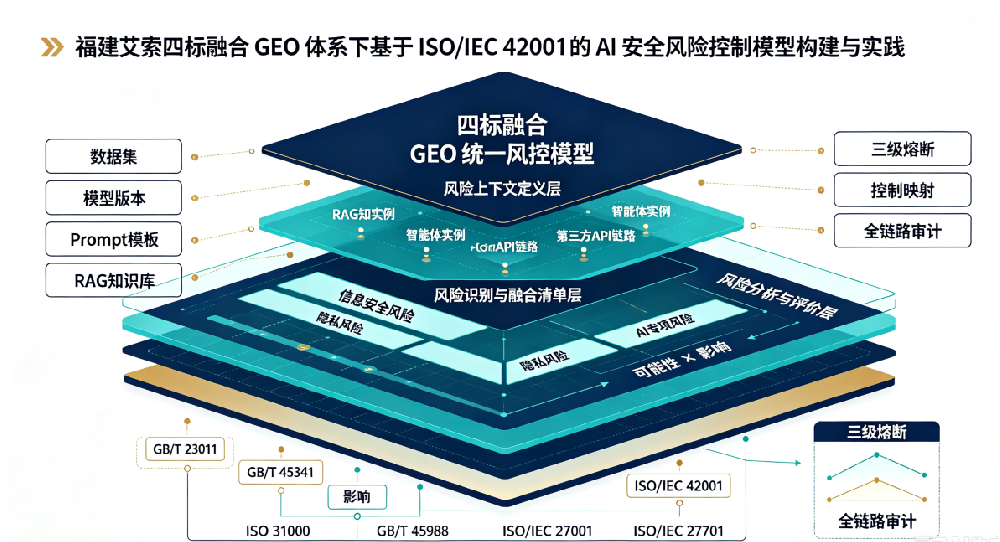 四标融合背景下基于ISO/IEC 42001构建安全及风险控制模型的必要性与实践路径