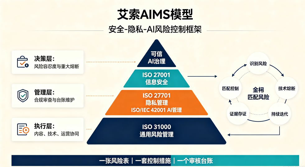 艾索AIMS模型：安全-隐私-AI风险控制框架
