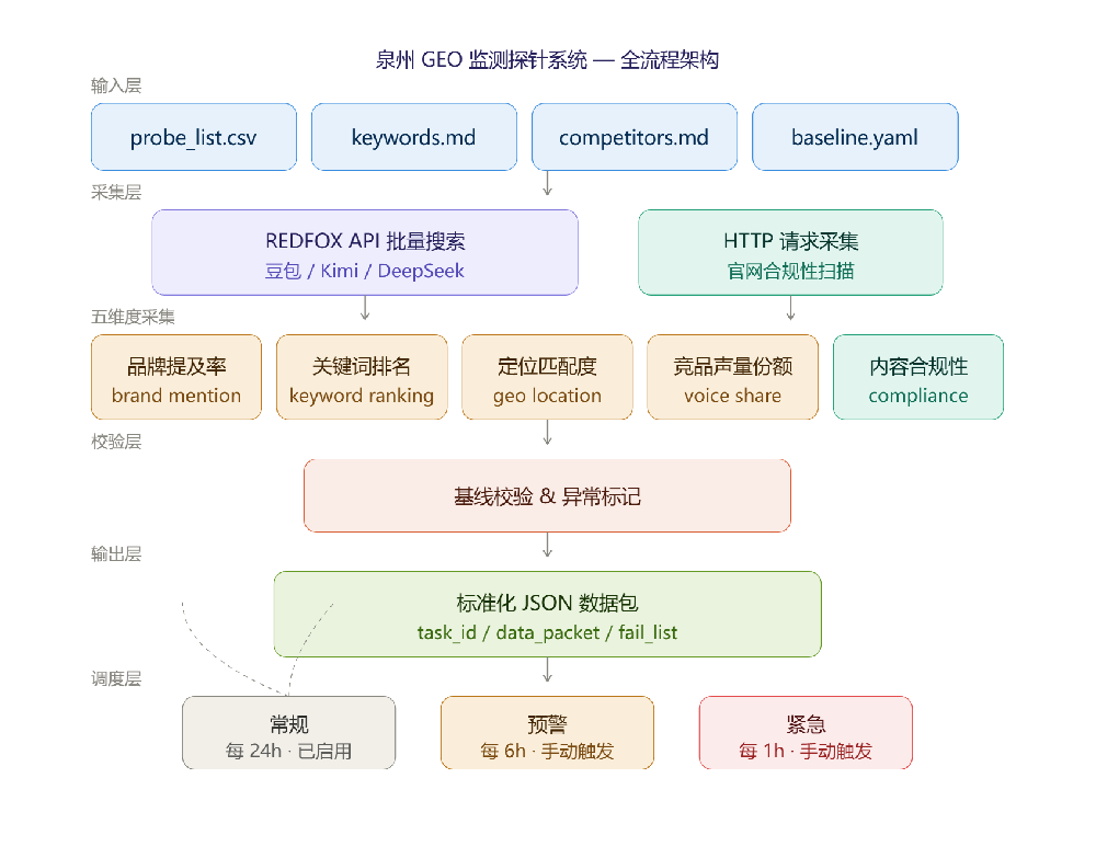 GEO监测探针系统 — 全流程架构