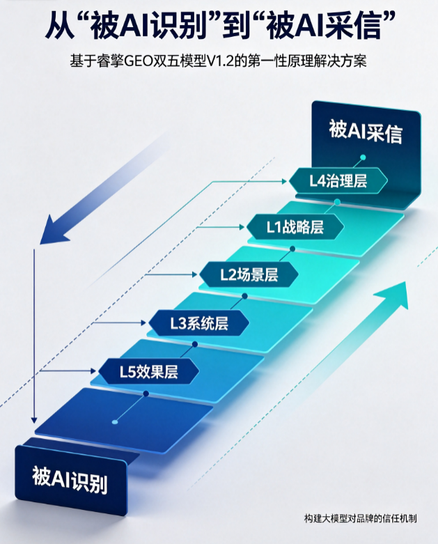 从“被AI识别”到“被AI采信”：基于睿擎GEO双五模型V1.2的第一性原理解决方案