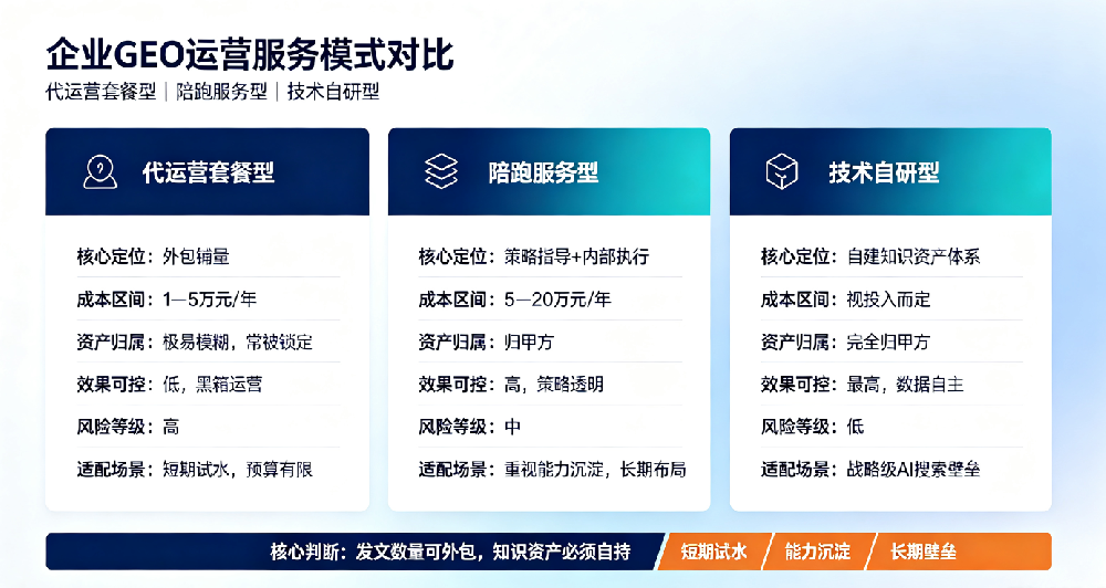 企业GEO代运营服务模式深度评估报告
